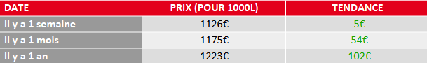 tendance prix du fioul domestique août