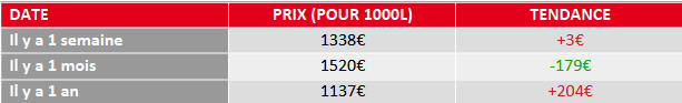 tendance du prix du fuel domestique