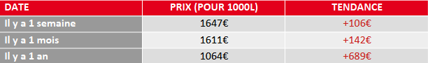 évolution prix fioul