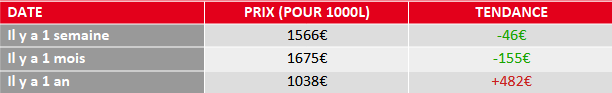 évolution prix du fuel domestique