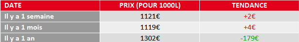 évolution prix du fioul