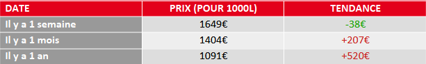 évolution prix fioul
