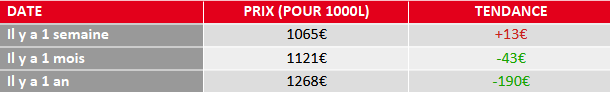 tendance prix du fioul domestique