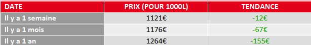 évolution prix fuel