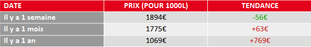 évolution prix fioul