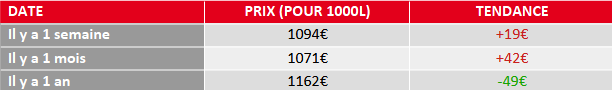 évolution prix fuel