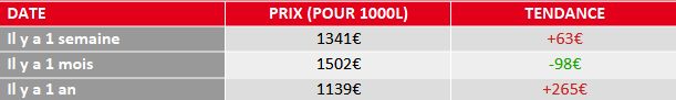 évolution prix fuel