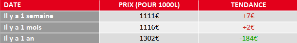 évolution prix fioul domestique