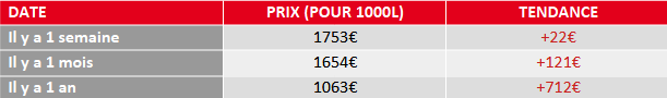 évolution prix fioul