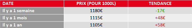 évolution du prix du fioul