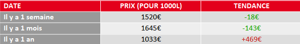 évolution du prix du fuel