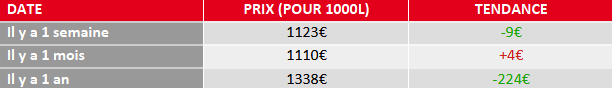 tendance du prix du fioul