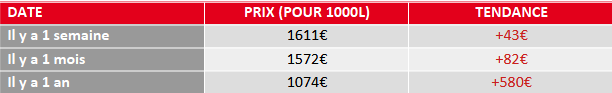 évolution du prix du fuel domestique