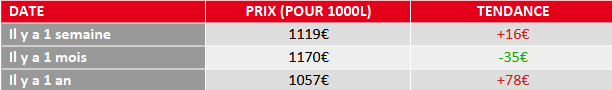 évolution prix fuel