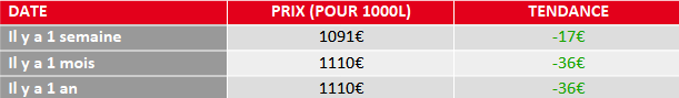 évolution du prix du fioul