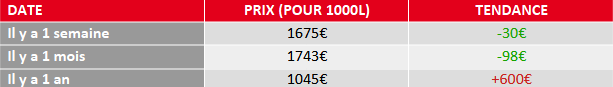 évolution du prix du fuel