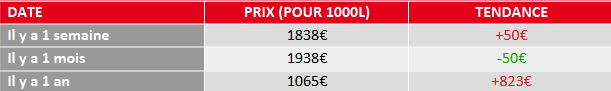 évolution prix fioul