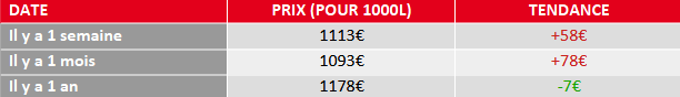 évolution prix fuel