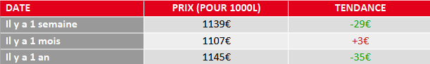 évolution du prix du fioul