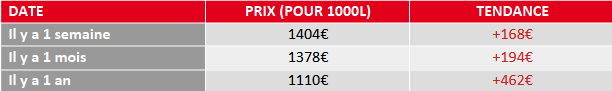 évolution du prix du fuel domestique
