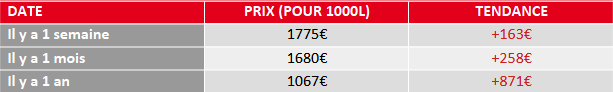 évolution prix fioul