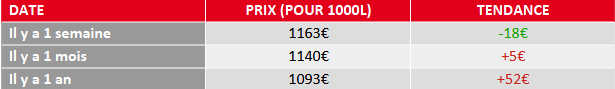 tendance prix du fuel domestique juillet