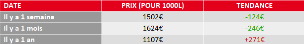 évolution prix fioul