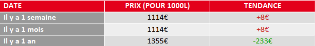 évolution du prix du fuel domestique