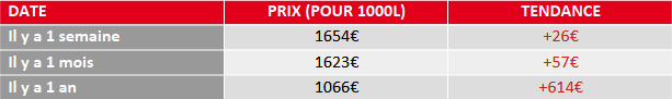 évolution prix du fioul