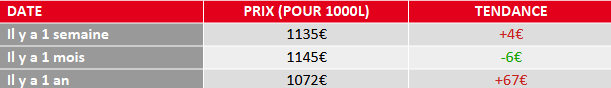 évolution du prix du fioul domestique