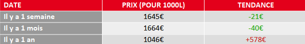 tendance prix du fuel domestique