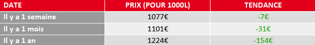 évolution du prix du fioul domestique