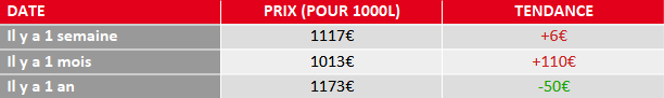 évolution du prix du fioul