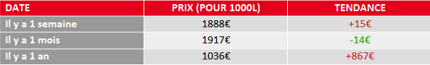 évolution prix fioul
