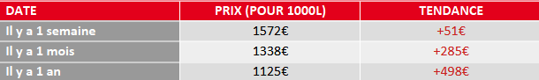 évolution prix du fioul