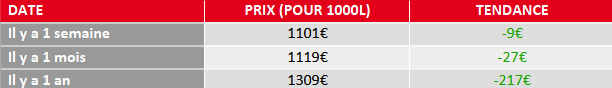 évolution prix fuel