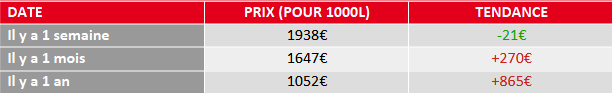 évolution prix fioul