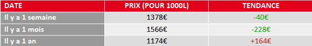 évolution prix fioul