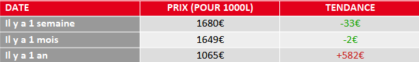 évolution prix fioul