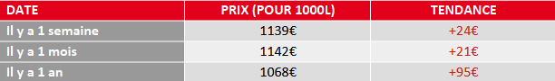 évolution prix fioul domestique