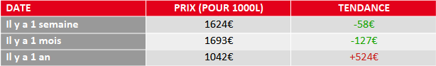 évolution du prix du fuel domestique