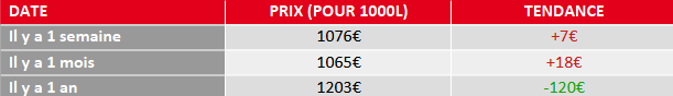 évolution prix fuel