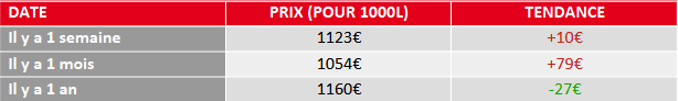 évolution du prix du fioul