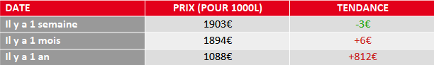 évolution prix fioul