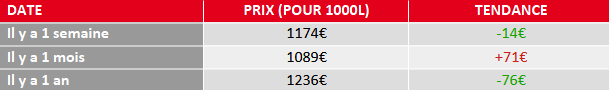 évolution prix fuel