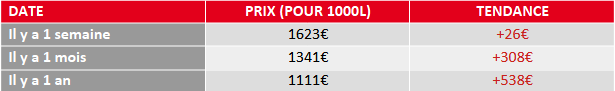 évolution prix fioul