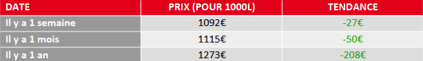 évolution prix fuel domestique