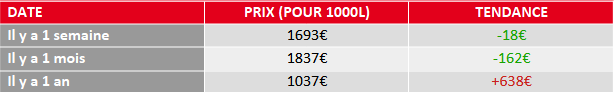 tendance prix du fioul domestique