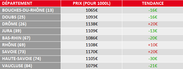 évolution du prix du fuel août