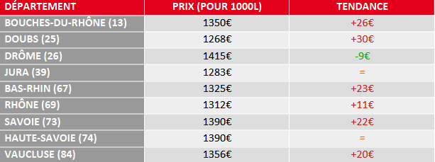 évolution prix fioul